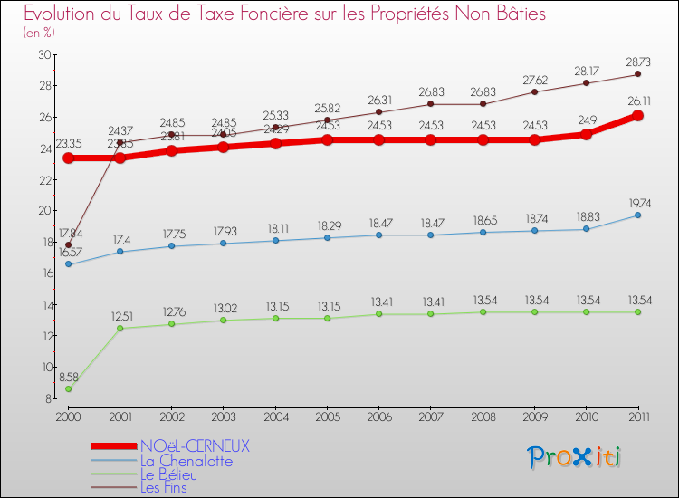 Evolution du taux de la taxe foncière sur les immeubles et terrains non batis pour NOëL-CERNEUX et les communes proches Comparaison des taux de la taxe foncière sur les immeubles et terrains non batis pour NOëL-CERNEUX et les communes voisines