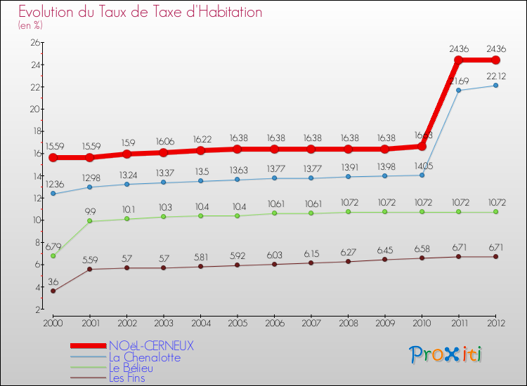 Evolution du taux de la taxe d'habitation pour NOëL-CERNEUX et les communes proches Comparaison des taux de la taxe d'habitation pour NOëL-CERNEUX et les communes voisines
