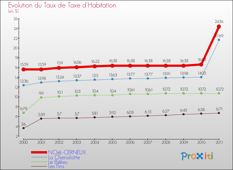 Evolution du taux de la taxe d'habitation pour NOëL-CERNEUX et les communes proches Comparaison des taux de la taxe d'habitation pour NOëL-CERNEUX et les communes voisines