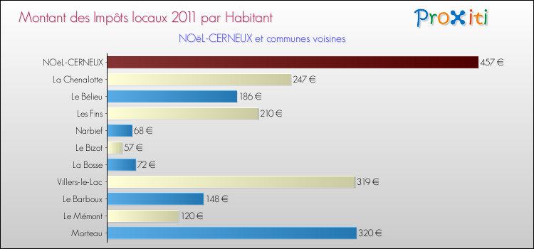 Montant des impôts locaux par Habitant pour NOëL-CERNEUX et les communes proches Comparaison des impôts locaux par habitant pour NOëL-CERNEUX et les communes voisines