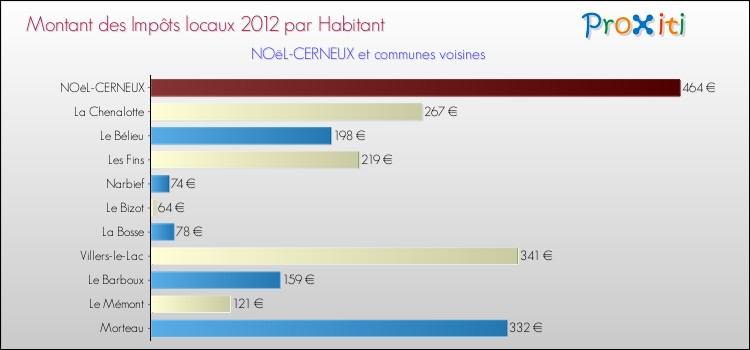 Montant des impôts locaux par Habitant pour NOëL-CERNEUX et les communes proches Comparaison des impôts locaux par habitant pour NOëL-CERNEUX et les communes voisines