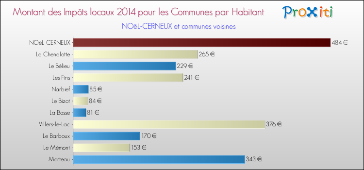 Montant des impôts locaux par Habitant pour NOëL-CERNEUX et les communes proches en 2014 Comparaison des impôts locaux par habitant pour NOëL-CERNEUX et les communes voisines en 2014