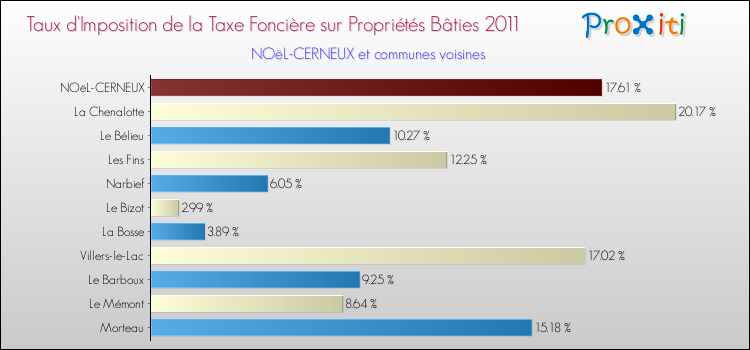 Taux d'imposition de la taxe foncière sur le bati 2011 pour NOëL-CERNEUX et les communes proches Comparaison des taux d'imposition de la taxe foncière sur le bati 2011 pour NOëL-CERNEUX et les communes voisines