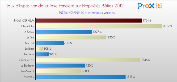Taux d'imposition de la taxe foncière sur le bati 2012 pour NOëL-CERNEUX et les communes proches Comparaison des taux d'imposition de la taxe foncière sur le bati 2012 pour NOëL-CERNEUX et les communes voisines