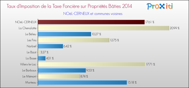 Taux d'imposition de la taxe foncière sur le bati 2014 pour NOëL-CERNEUX et les communes proches Comparaison des taux d'imposition de la taxe foncière sur le bati 2014 pour NOëL-CERNEUX et les communes voisines