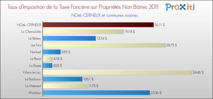 Taux d'imposition de la taxe foncière sur les immeubles et terrains non batis 2011 pour NOëL-CERNEUX et les communes proches Comparaison des taux d'imposition de la taxe foncière sur les immeubles et terrains non batis 2011 pour NOëL-CERNEUX et les communes voisines
