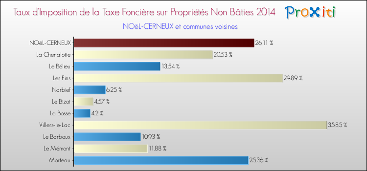 Taux d'imposition de la taxe foncière sur les immeubles et terrains non batis 2014 pour NOëL-CERNEUX et les communes proches Comparaison des taux d'imposition de la taxe foncière sur les immeubles et terrains non batis 2014 pour NOëL-CERNEUX et les communes voisines