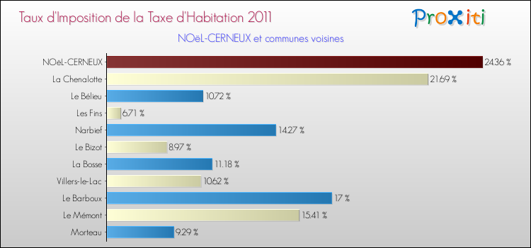 Taux d'imposition de la taxe d'habitation 2011 pour NOëL-CERNEUX et les communes proches Comparaison des taux d'imposition de la taxe d'habitation 2011 pour NOëL-CERNEUX et les communes voisines