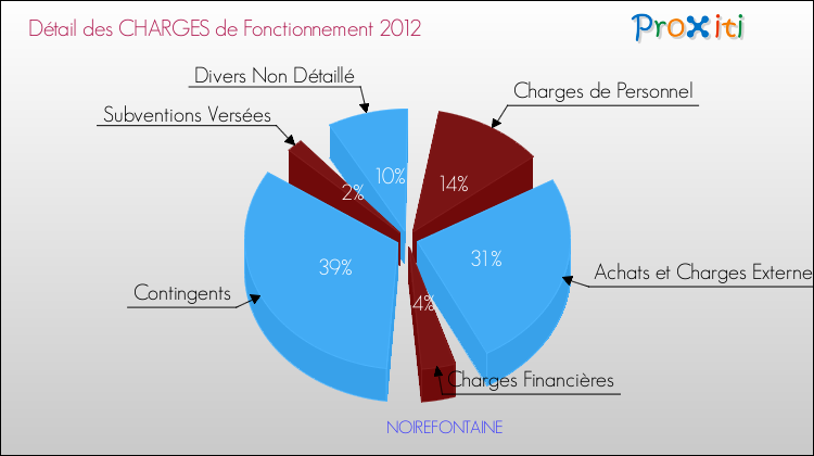 Décomposition des Charges de Fonctionnement 2012 de la commune de NOIREFONTAINE Charges de Fonctionnement 2012 pour la commune de NOIREFONTAINE