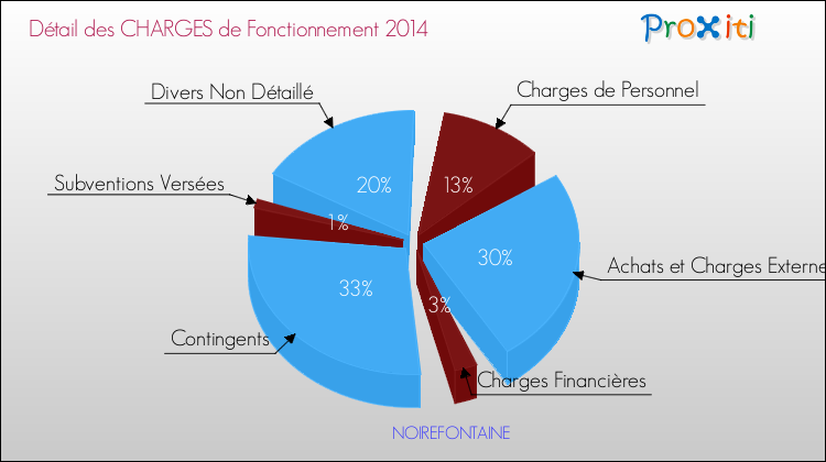 Décomposition des Charges de Fonctionnement 2014 de la commune de NOIREFONTAINE Charges de Fonctionnement 2014 pour la commune de NOIREFONTAINE