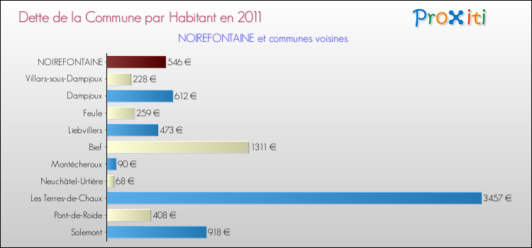 Dette par habitant de la commune en 2011 pour NOIREFONTAINE et les communes proches Comparaison de la dette par habitant de la commune en 2011 pour NOIREFONTAINE et les communes voisines