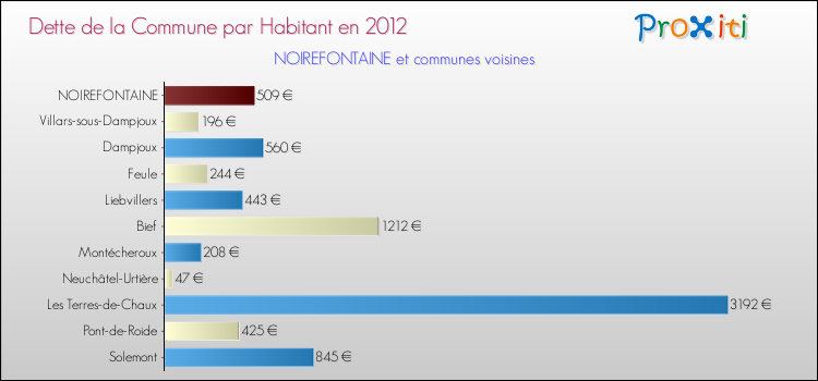 Dette par habitant de la commune en 2012 pour NOIREFONTAINE et les communes proches Comparaison de la dette par habitant de la commune en 2012 pour NOIREFONTAINE et les communes voisines