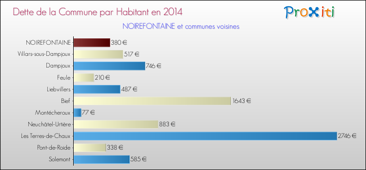 Dette par habitant de la commune en 2014 pour NOIREFONTAINE et les communes proches Comparaison de la dette par habitant de la commune en 2014 pour NOIREFONTAINE et les communes voisines