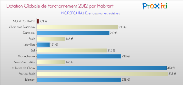 Montant des dotations globales de fonctionnement DGF par Habitant pour NOIREFONTAINE et les communes proches Comparaison des des dotations globales de fonctionnement DGF par habitant pour NOIREFONTAINE et les communes voisines