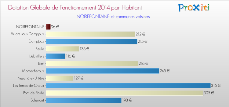 Montant des dotations globales de fonctionnement DGF par Habitant pour NOIREFONTAINE et les communes proches en 2014. Comparaison des des dotations globales de fonctionnement DGF par habitant pour NOIREFONTAINE et les communes voisines en 2014.