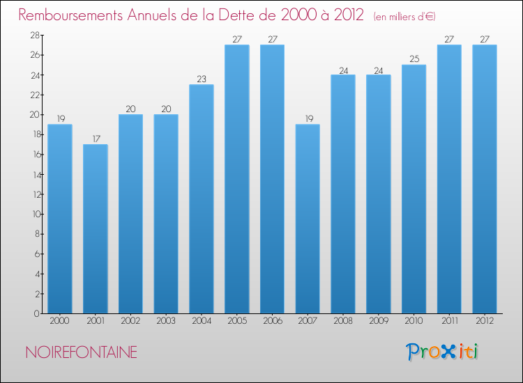 Evolution de l'annuité de la dette pour la commune de NOIREFONTAINE de 2000 à 2012 Annuités de la dette pour NOIREFONTAINE de 2000 à 2012