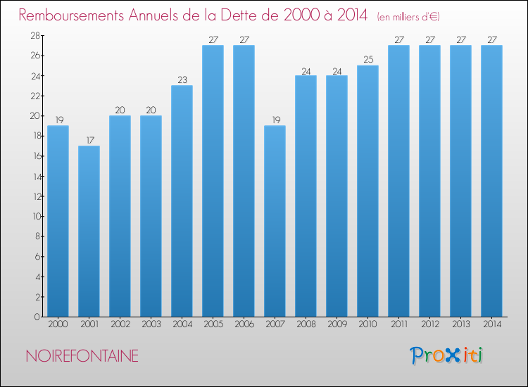 Evolution de l'annuité de la dette pour la commune de NOIREFONTAINE de 2000 à 2014 Annuités de la dette pour NOIREFONTAINE de 2000 à 2014