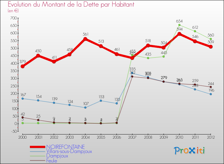 Evolution de la dette par habitant pour la commune de NOIREFONTAINE et les communes proches de 2000 à 2012 Comparaison de la dette par habitant pour NOIREFONTAINE et les communes voisines de 2000 à 2012