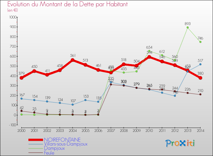 Evolution de la dette par habitant pour la commune de NOIREFONTAINE et les communes proches de 2000 à 2014 Comparaison de la dette par habitant pour NOIREFONTAINE et les communes voisines de 2000 à 2014