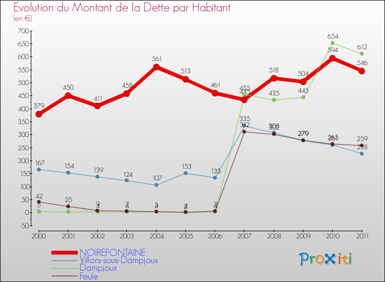 Evolution de la dette par habitant pour la commune de NOIREFONTAINE et les communes proches Comparaison de la dette par habitant pour NOIREFONTAINE et les communes voisines