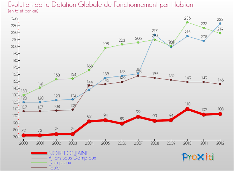 Evolution et montant de la dotation globale de fonctionnement par Habitant pour NOIREFONTAINE et les communes proches Comparaison des dotations globales de fonctionnement par habitant pour NOIREFONTAINE et les communes voisines