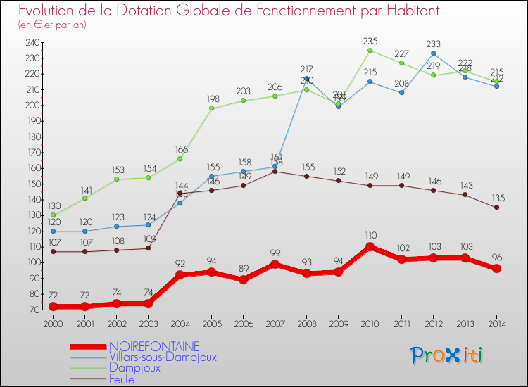 Evolution et montant de la dotation globale de fonctionnement par Habitant pour NOIREFONTAINE et les communes proches de 2000 à 2014. Comparaison des dotations globales de fonctionnement par habitant pour NOIREFONTAINE et les communes voisines de 2000 à 2014.