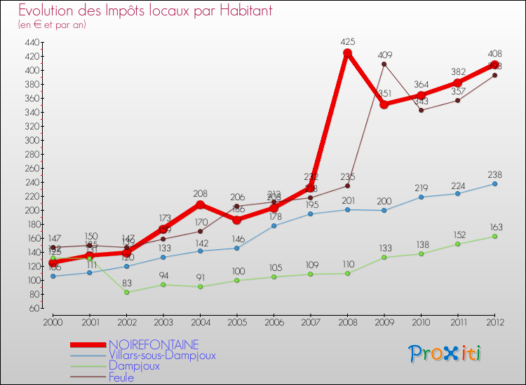 Evolution et montant des impôts locaux par Habitant pour NOIREFONTAINE et les communes proches Comparaison des impôts locaux par habitant pour NOIREFONTAINE et les communes voisines