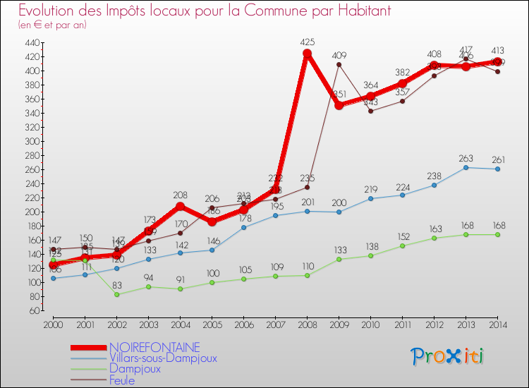 Evolution et montant des impôts locaux par Habitant pour NOIREFONTAINE et les communes proches de 2000 à 2014 Comparaison des impôts locaux par habitant pour NOIREFONTAINE et les communes voisines de 2000 à 2014