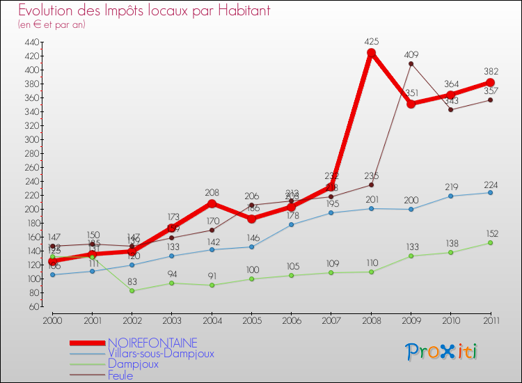 Evolution et montant des impôts locaux par Habitant pour NOIREFONTAINE et les communes proches Comparaison des impôts locaux par habitant pour NOIREFONTAINE et les communes voisines