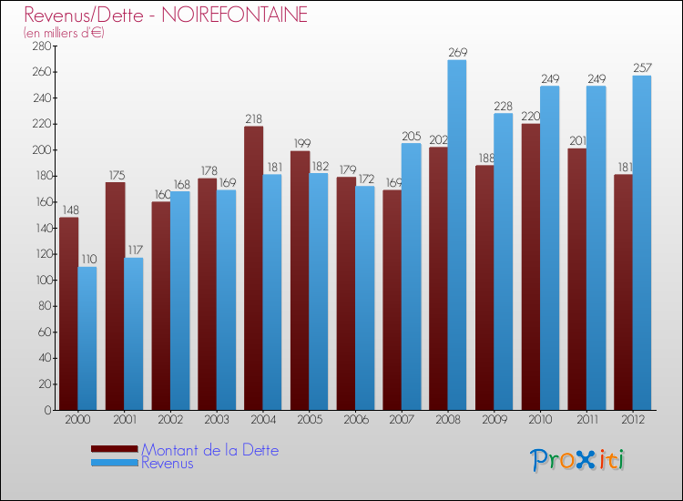Evolution comparée de la dette et des revenus pour la commune de NOIREFONTAINE de 2000 à 2012 Comparaison de la dette et des revenus pour NOIREFONTAINE de 2000 à 2012