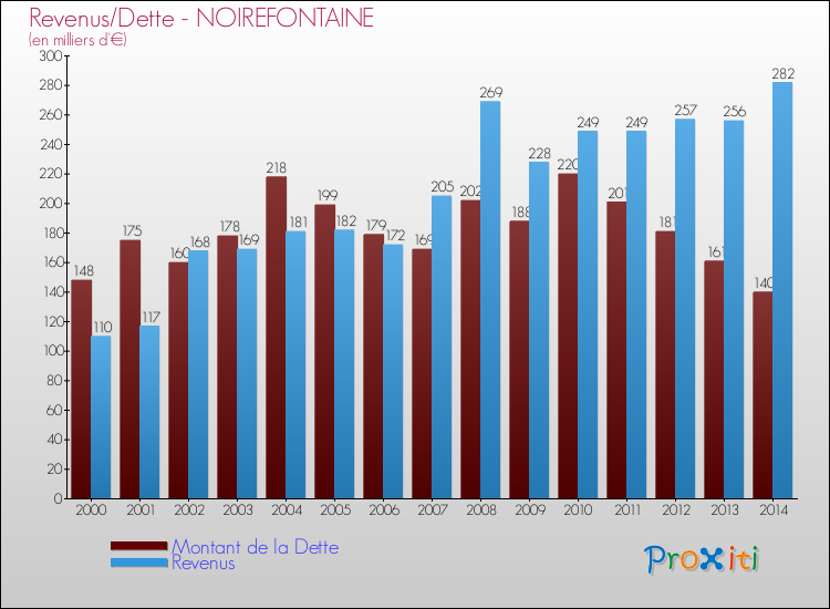 Evolution comparée de la dette et des revenus pour la commune de NOIREFONTAINE de 2000 à 2014 Comparaison de la dette et des revenus pour NOIREFONTAINE de 2000 à 2014