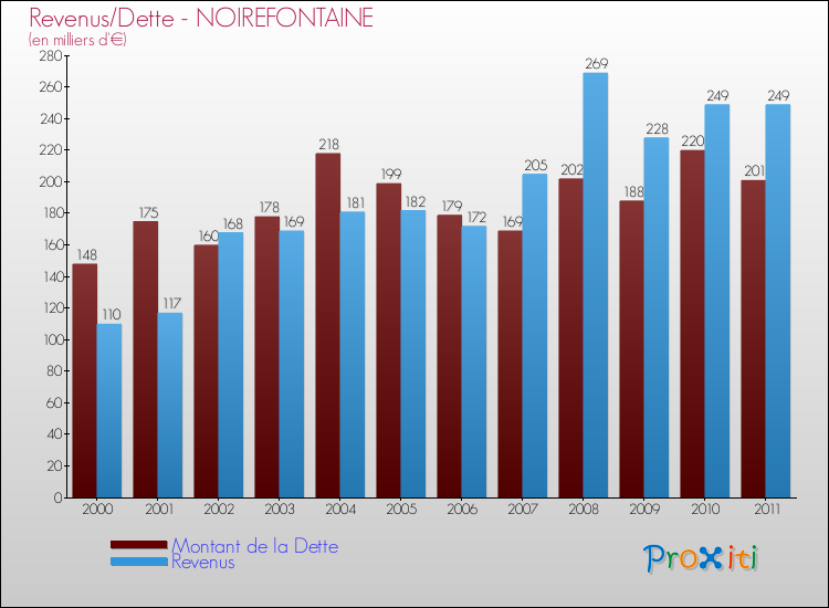 Evolution comparée de la dette et des revenus pour la commune de NOIREFONTAINE de 2000 à 2011 Comparaison de la dette et des revenus pour NOIREFONTAINE de 2000 à 2011