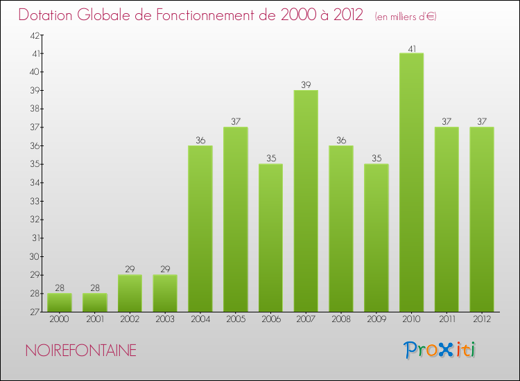 Evolution du montant de la Dotation Globale de Fonctionnement pour la commune de NOIREFONTAINE de 2000 à 2012 Evolution du montant de la Dotation Globale de Fonctionnement pour NOIREFONTAINE de 2000 à 2012