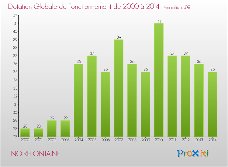 Evolution du montant de la Dotation Globale de Fonctionnement pour la commune de NOIREFONTAINE de 2000 à 2014 Evolution du montant de la Dotation Globale de Fonctionnement pour NOIREFONTAINE de 2000 à 2014