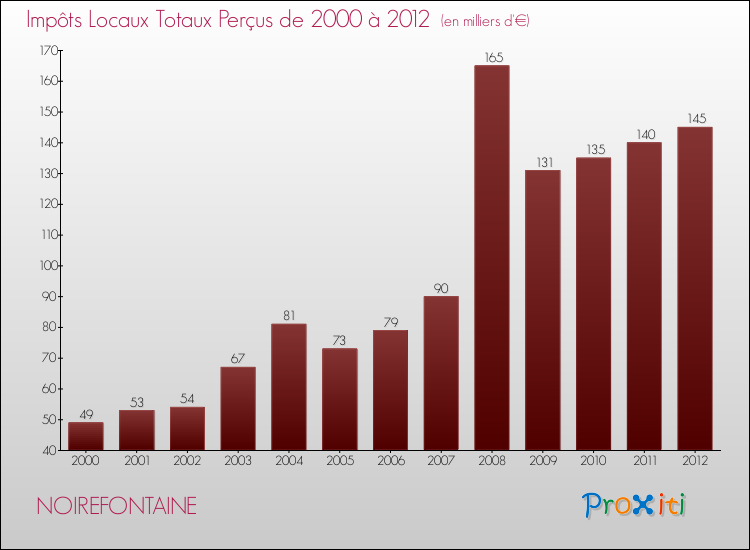Evolution des Impôts Locaux pour la commune de NOIREFONTAINE de 2000 à 2012 Evolution des Impôts Locaux pour NOIREFONTAINE de 2000 à 2012