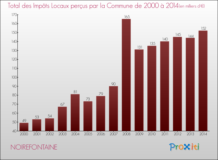 Evolution des Impôts Locaux pour la commune de NOIREFONTAINE de 2000 à 2014 Evolution des Impôts Locaux pour NOIREFONTAINE de 2000 à 2014