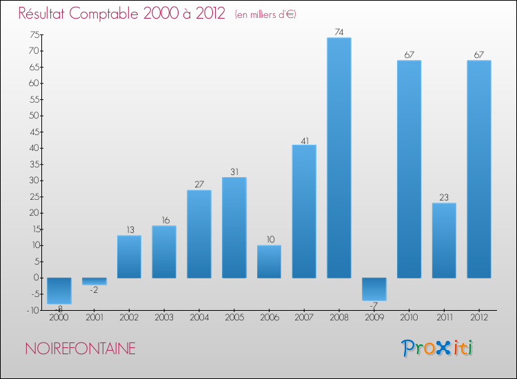 Evolution du résultat comptable pour la commune de NOIREFONTAINE de 2000 à 2012 Evolution du résultat comptable pour NOIREFONTAINE de 2000 à 2012