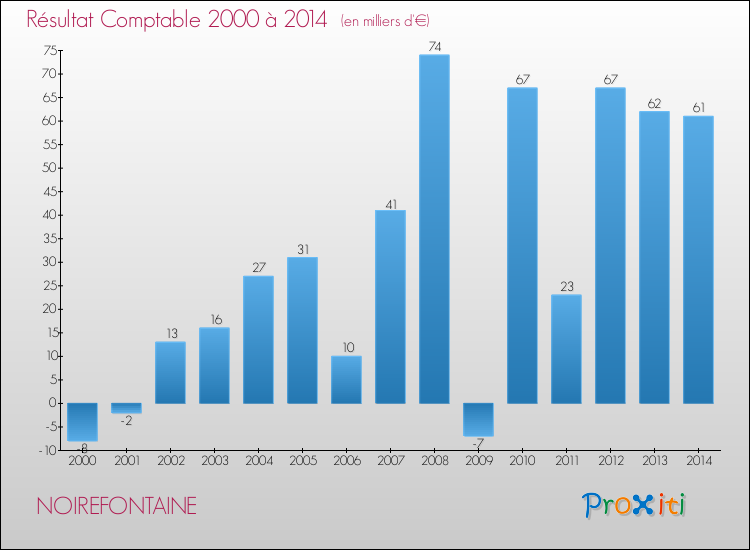 Evolution du résultat comptable pour la commune de NOIREFONTAINE de 2000 à 2014 Evolution du résultat comptable pour NOIREFONTAINE de 2000 à 2014