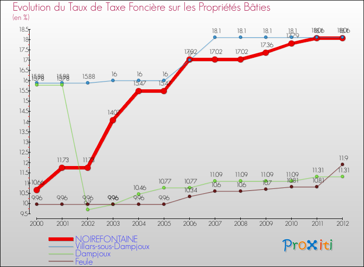 Evolution du taux de la taxe foncière sur le bati pour NOIREFONTAINE et les communes proches de 2000 à 2012 Comparaison des taux de taxe foncière sur le bati pour NOIREFONTAINE et les communes voisines de 2000 à 2012