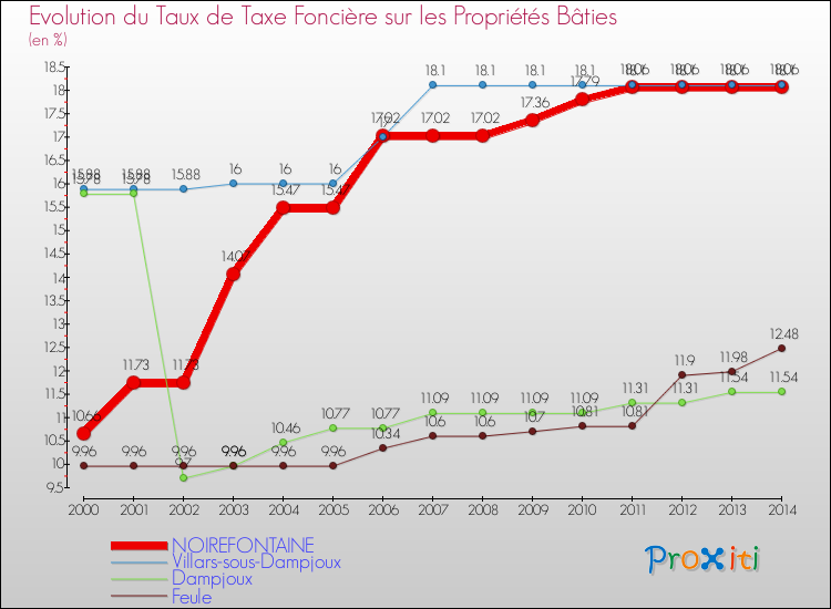 Evolution du taux de la taxe foncière sur le bati pour NOIREFONTAINE et les communes proches de 2000 à 2014 Comparaison des taux de taxe foncière sur le bati pour NOIREFONTAINE et les communes voisines de 2000 à 2014