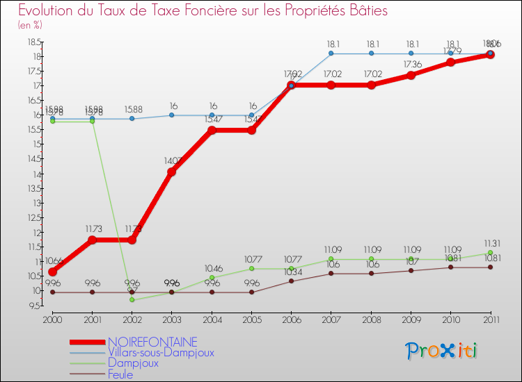 Evolution du taux de la taxe foncière sur le bati pour NOIREFONTAINE et les communes proches Comparaison des taux de taxe foncière sur le bati pour NOIREFONTAINE et les communes voisines