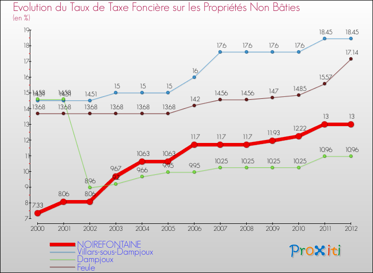 Evolution du taux de la taxe foncière sur les immeubles et terrains non batis pour NOIREFONTAINE et les communes proches de 2000 à 2012 Comparaison des taux de la taxe foncière sur les immeubles et terrains non batis pour NOIREFONTAINE et les communes voisines de 2000 à 2012