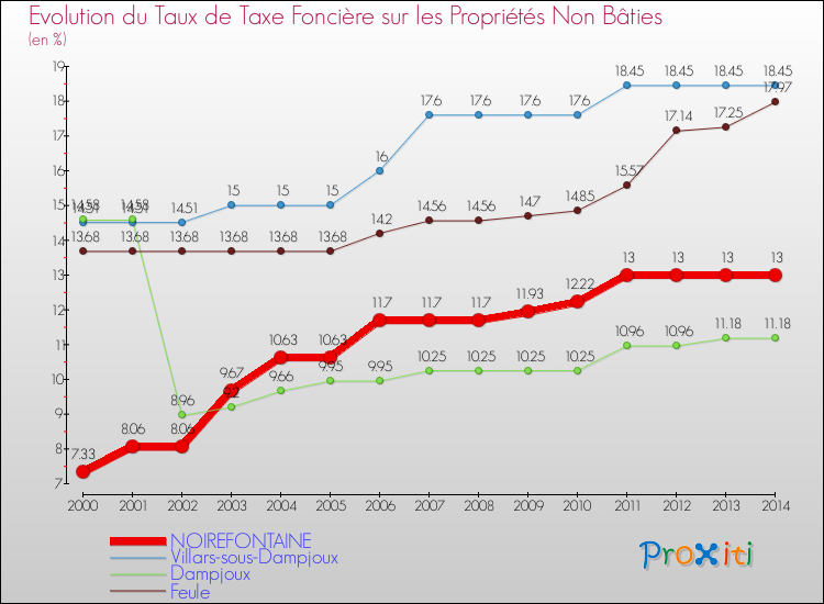 Evolution du taux de la taxe foncière sur les immeubles et terrains non batis pour NOIREFONTAINE et les communes proches de 2000 à 2014 Comparaison des taux de la taxe foncière sur les immeubles et terrains non batis pour NOIREFONTAINE et les communes voisines de 2000 à 2014