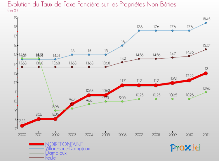 Evolution du taux de la taxe foncière sur les immeubles et terrains non batis pour NOIREFONTAINE et les communes proches Comparaison des taux de la taxe foncière sur les immeubles et terrains non batis pour NOIREFONTAINE et les communes voisines