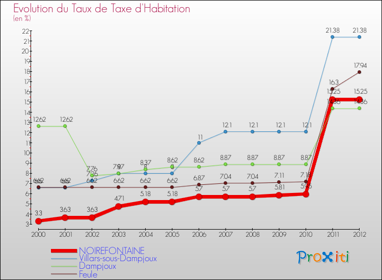 Evolution du taux de la taxe d'habitation pour NOIREFONTAINE et les communes proches Comparaison des taux de la taxe d'habitation pour NOIREFONTAINE et les communes voisines
