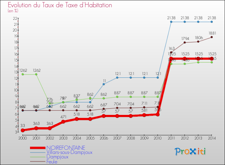 Evolution du taux de la taxe d'habitation pour NOIREFONTAINE et les communes proches de 2000 à 2014 Comparaison des taux de la taxe d'habitation pour NOIREFONTAINE et les communes voisines de 2000 à 2014