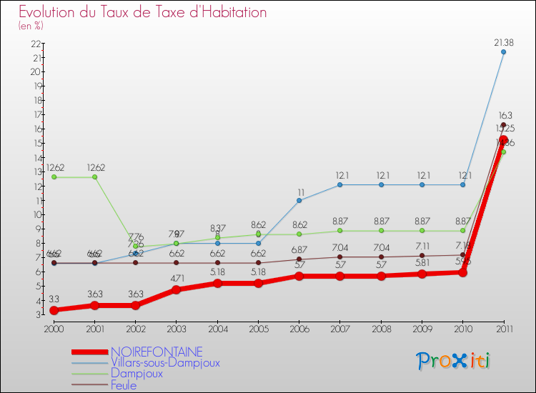 Evolution du taux de la taxe d'habitation pour NOIREFONTAINE et les communes proches Comparaison des taux de la taxe d'habitation pour NOIREFONTAINE et les communes voisines