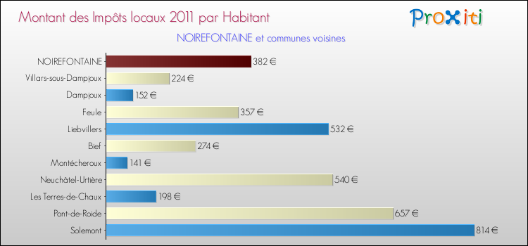 Montant des impôts locaux par Habitant pour NOIREFONTAINE et les communes proches Comparaison des impôts locaux par habitant pour NOIREFONTAINE et les communes voisines