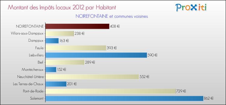 Montant des impôts locaux par Habitant pour NOIREFONTAINE et les communes proches Comparaison des impôts locaux par habitant pour NOIREFONTAINE et les communes voisines