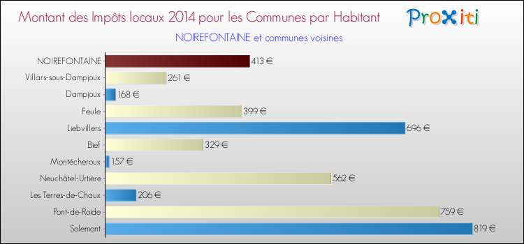 Montant des impôts locaux par Habitant pour NOIREFONTAINE et les communes proches en 2014 Comparaison des impôts locaux par habitant pour NOIREFONTAINE et les communes voisines en 2014